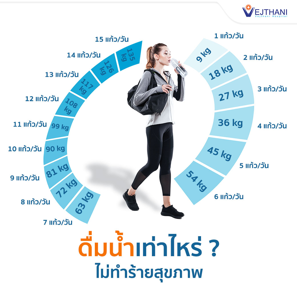 ปริมาณ น้ํา ที่ ควร ดื่ม ต่อ วัน