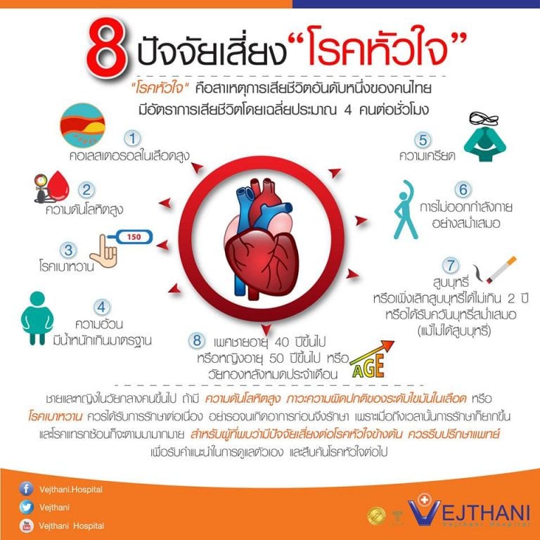 8 ปัจจัยเสี่ยงโรคหัวใจ รู้เท่าทัน ป้องกันได้