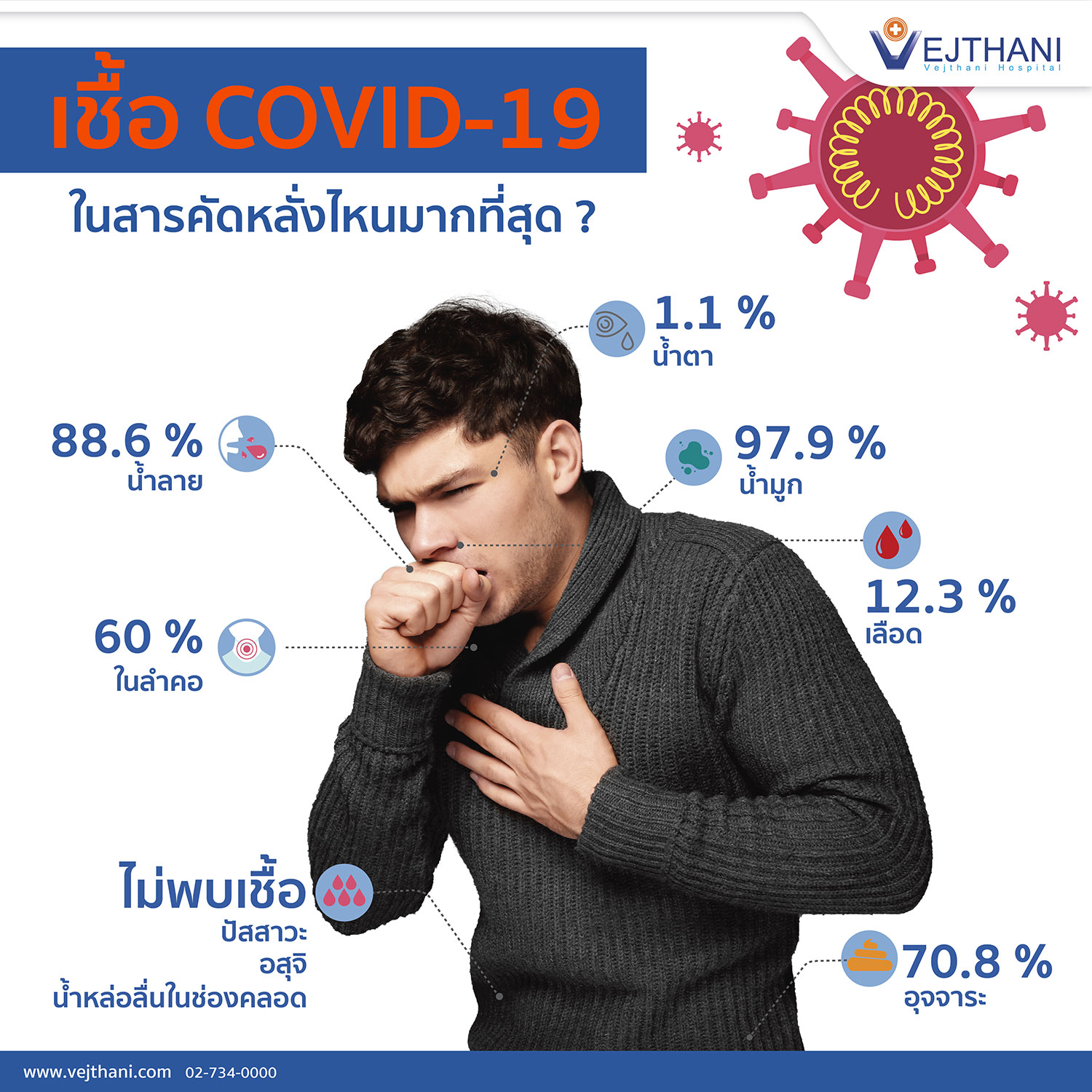 เชื้อโควิดอยู่ได้กี่วันในร่างกาย