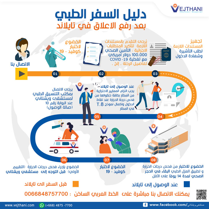 لفحص المستوصفات كورونا المعتمدة Polymerase Chain