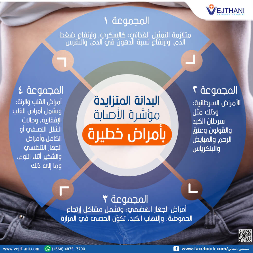 ترك الجسم للإصابة بالسمنة قد يعرضه لخطر الإصابة بأمراض أخرى خطيرة Vejthani Hospital Jci Accredited International Hospital In Bangkok Thailand
