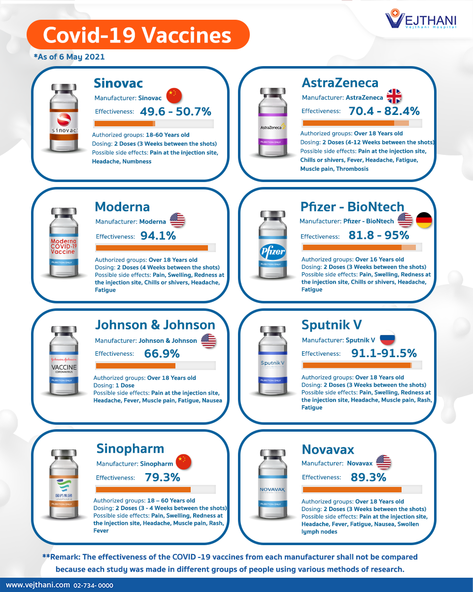 The vaccine appeared to be more or less equally because of the difference in the trials, making direct comparisons is a bit like comparing apples and oranges. Covid Vaccine Efficacy Comparison Chart . Covid 19 Vaccines Vejthani Hospital Jci Accredited International Hospital In Bangkok Thailand