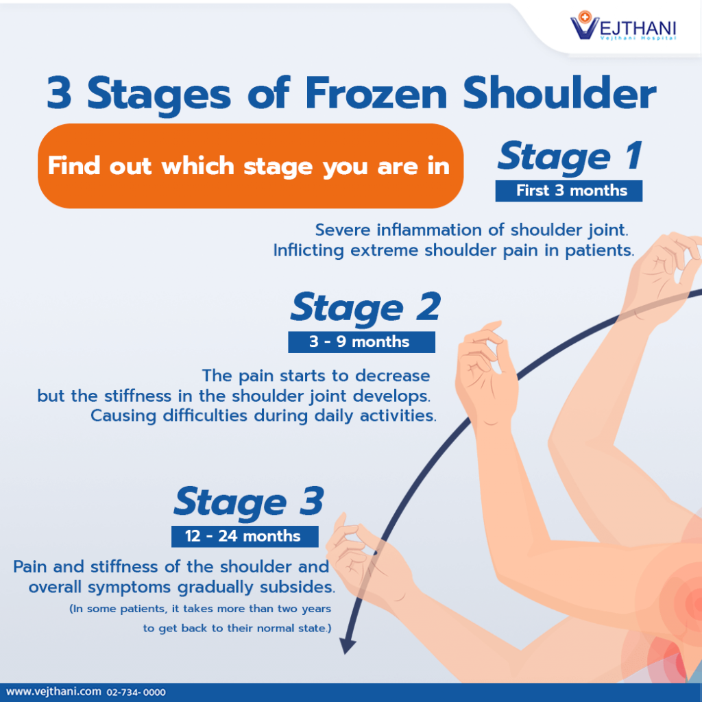 Shoulder Symptom Chart