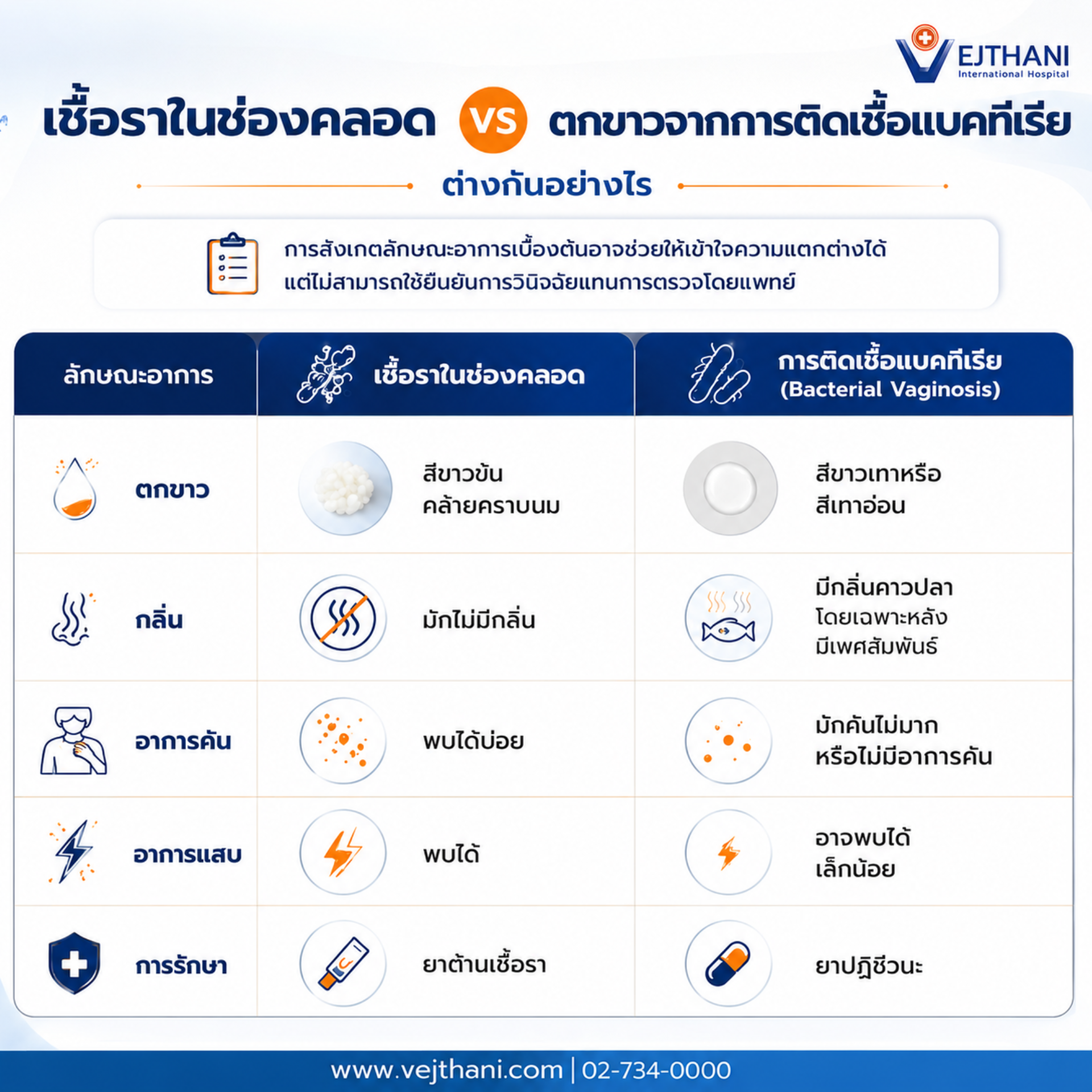 เปรียบเทียบเชื้อราในช่องคลอดและการติดเชื้อแบคทีเรีย