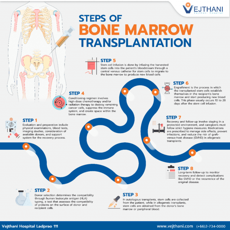 steps-of-bone-marrow-transplantation-vejthani-hospital-jci