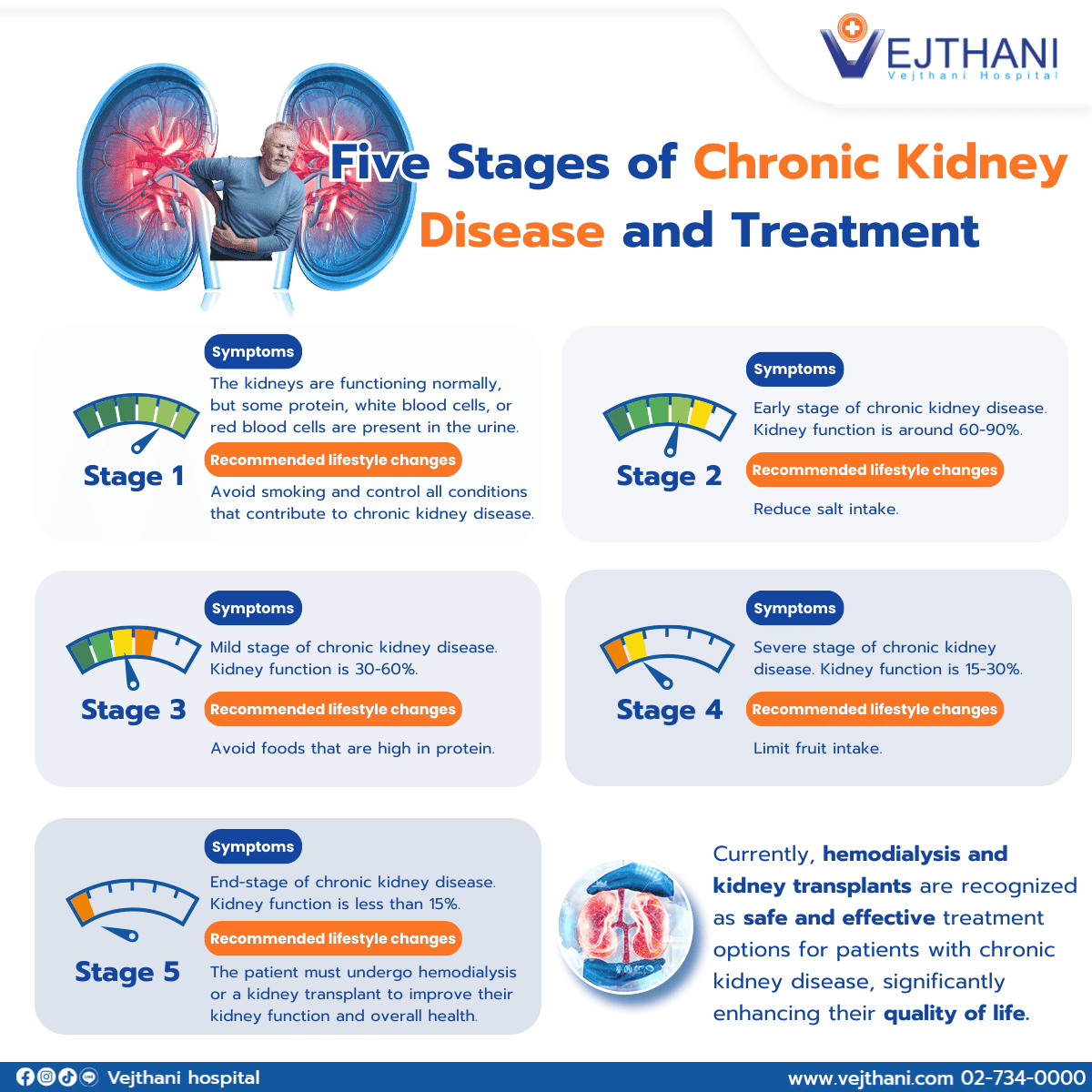 5 Stages Of Chronic Kidney Disease And Treatment Vejthani One 