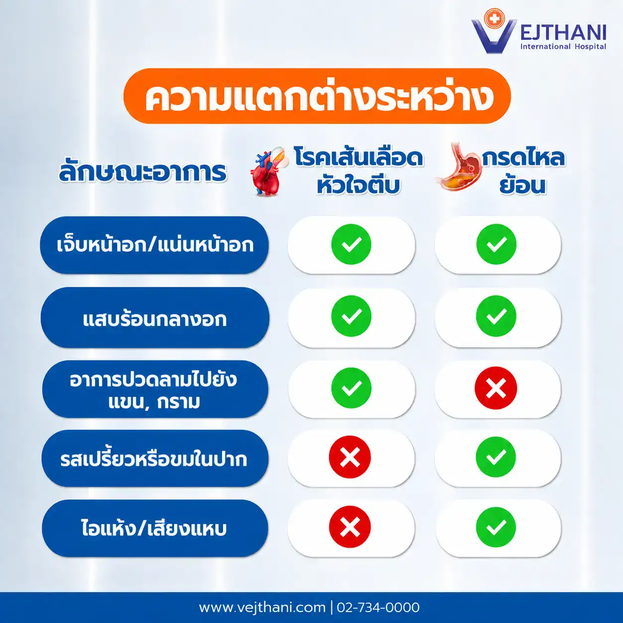 กรดไหลย้อนหรือหัวใจตีบ