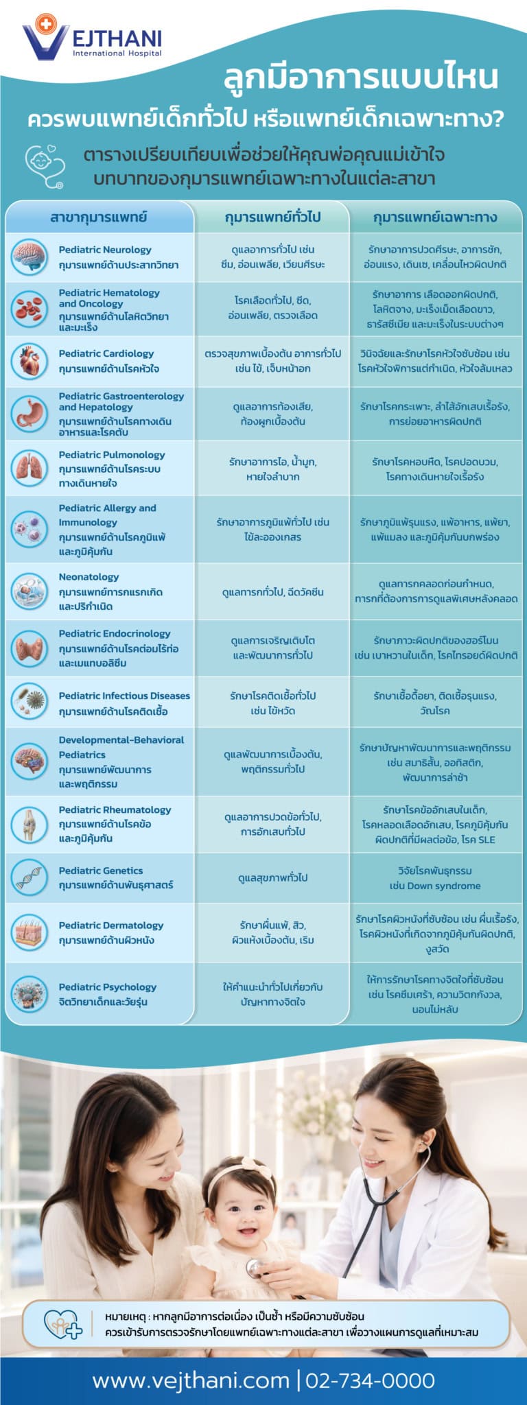 ตารางเปรียบเทียบอาการเด็กที่ควรพบกุมารแพทย์ทั่วไปและกุมารแพทย์เฉพาะทาง โรงพยาบาลเวชธานี