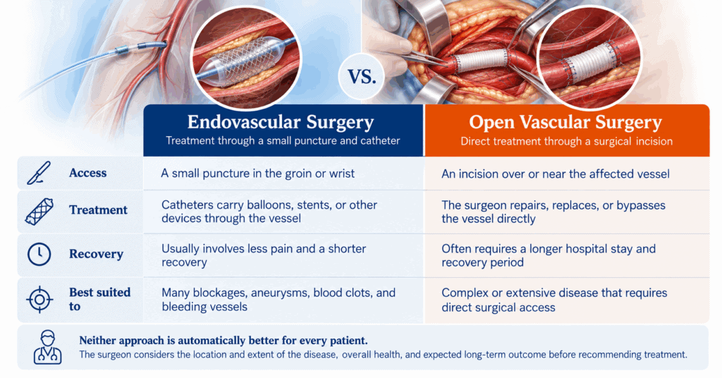 What Is the Difference Between Endovascular and Open Vascular Surgery?
